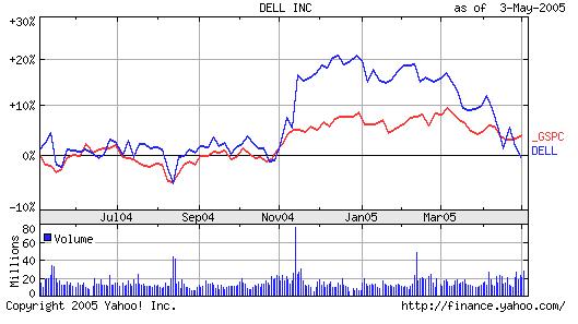 should i sell dell stock now