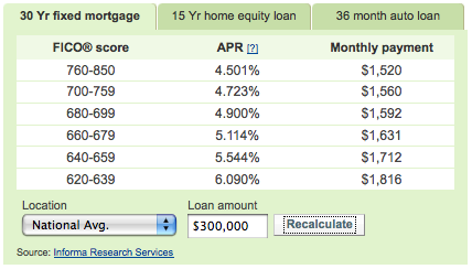 The difference between excellent credit and no credit is over $10,000 per year