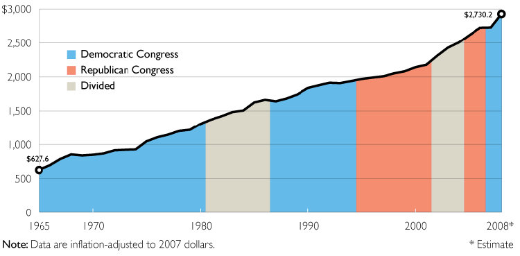 Federal spending goes up a lot Federal spending goes up a lot