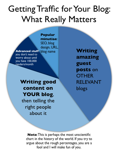 Getting Traffic for Your Blog: What Really Matters | iwillteachyoutoberich.com
