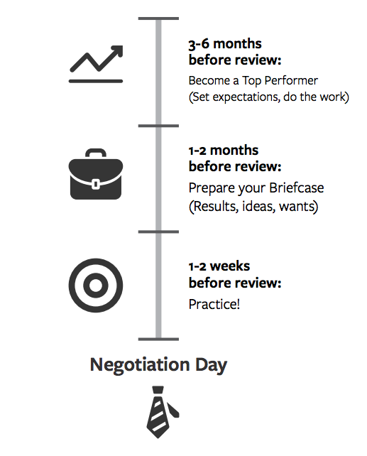negotiationtimeline
