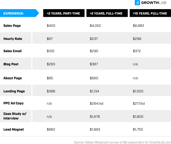 How To Become A Highly Paid Copywriter in 2025 (With No Experience)