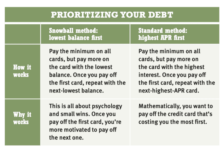 How to pay off your credit card debt fast Stepbystep guide