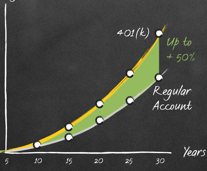 401k Vs Regular Account Chart Over 30 Years
