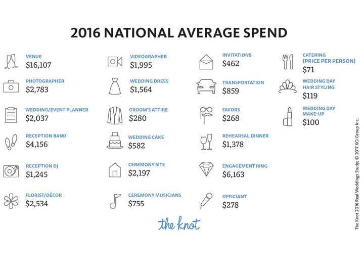2016 national average wedding spending from The Knot