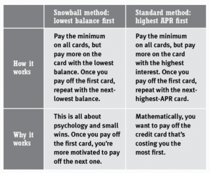 Chart showing different methods to reduce debt