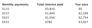 Reduce debt by paying less interest
