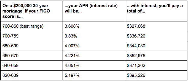 Chart showing how your {credit history} affects your mortgage APR and {just how much} you'll pay