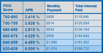 Credit Score Chart