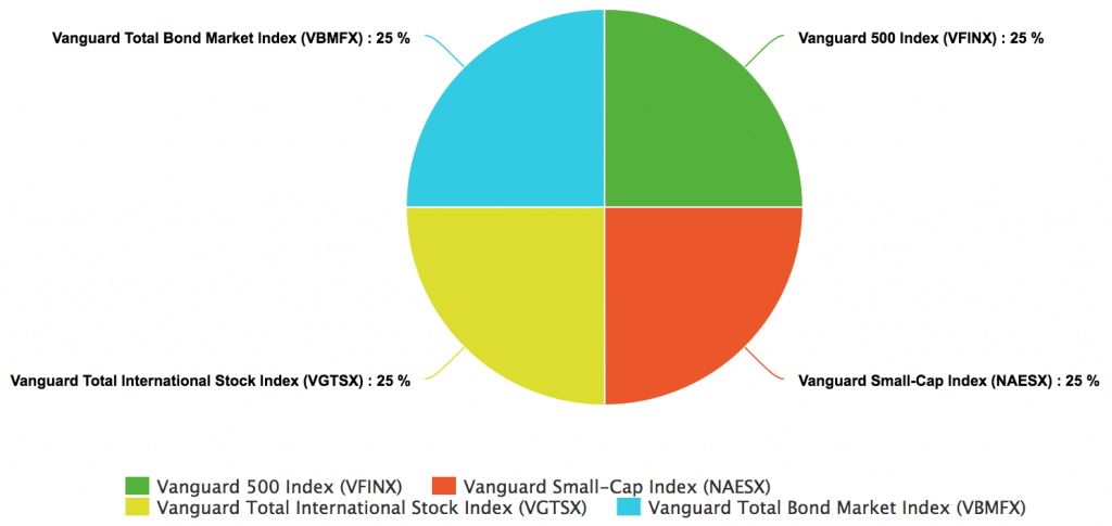 Dr. Bernstein's "No-Brainer" Lazy Portfolio