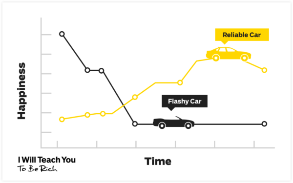 A graph showing happiness of a flashy car vs a reliable car over time