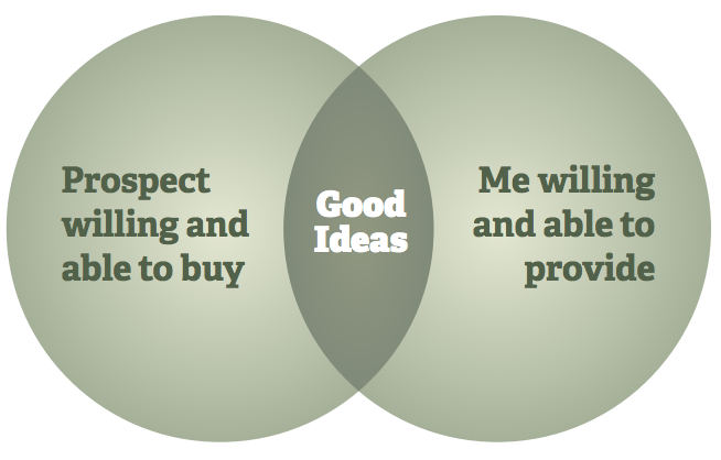 Good Ideas Venn Diagram