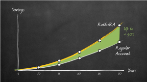 Graph of Roth IRA vs. savings account earnings over time