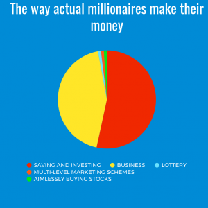 How millionaires make their money pie chart