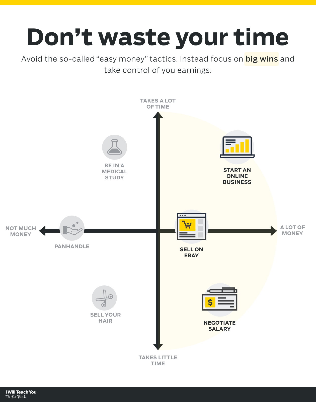 Money Making Ideas Visualization