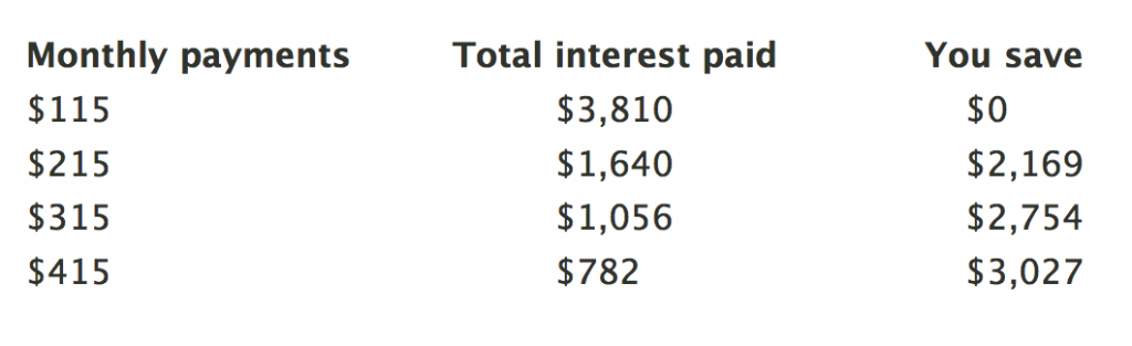 Paying Back Your Students Loans Chart