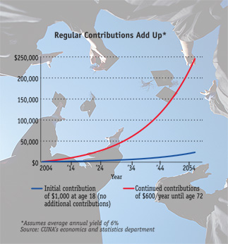 Regular Contributions Add Up Chart