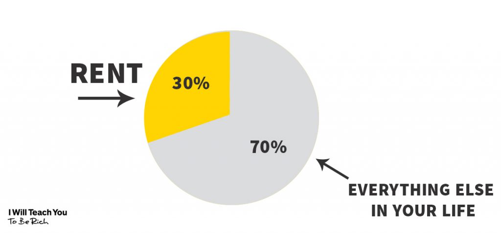 Rent as a percentage of your expenses chart
