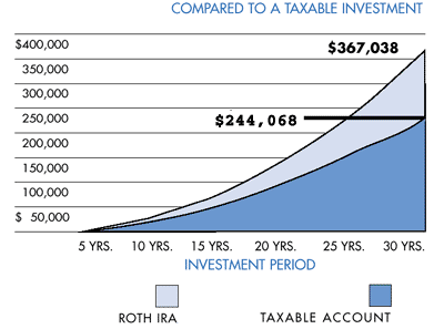 Roth IRA vs Taxable Investment Chart