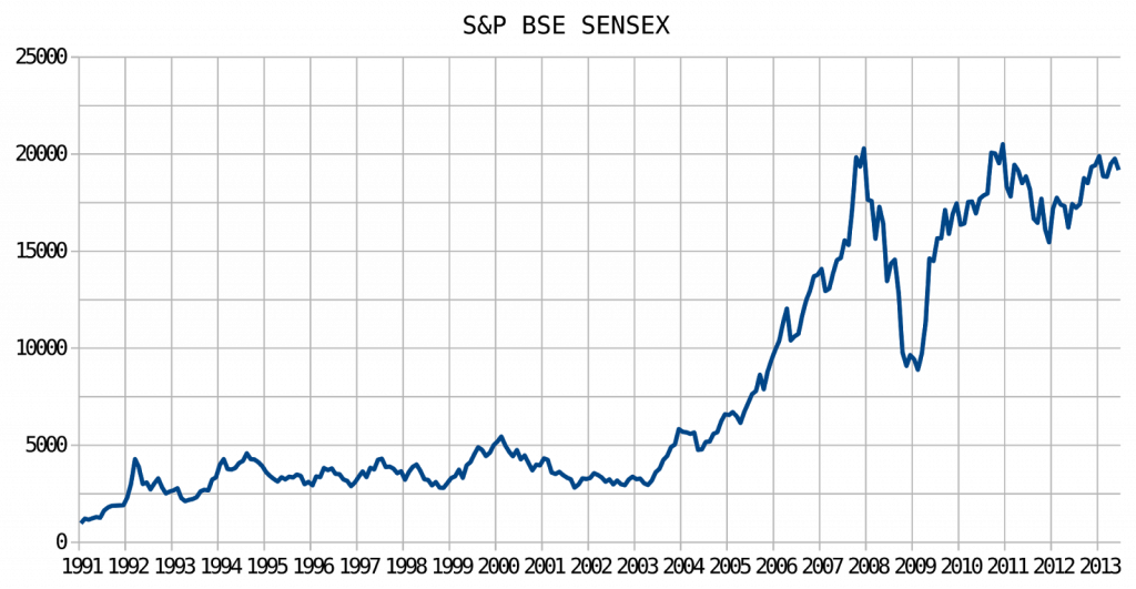 SP BSE SENSEX Chart 1990 to 2013