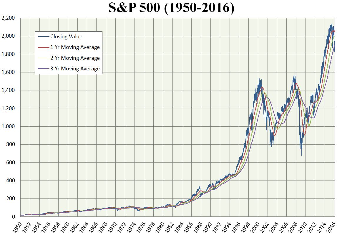 S and P 500 chart 1950 to 2016 with averages 3