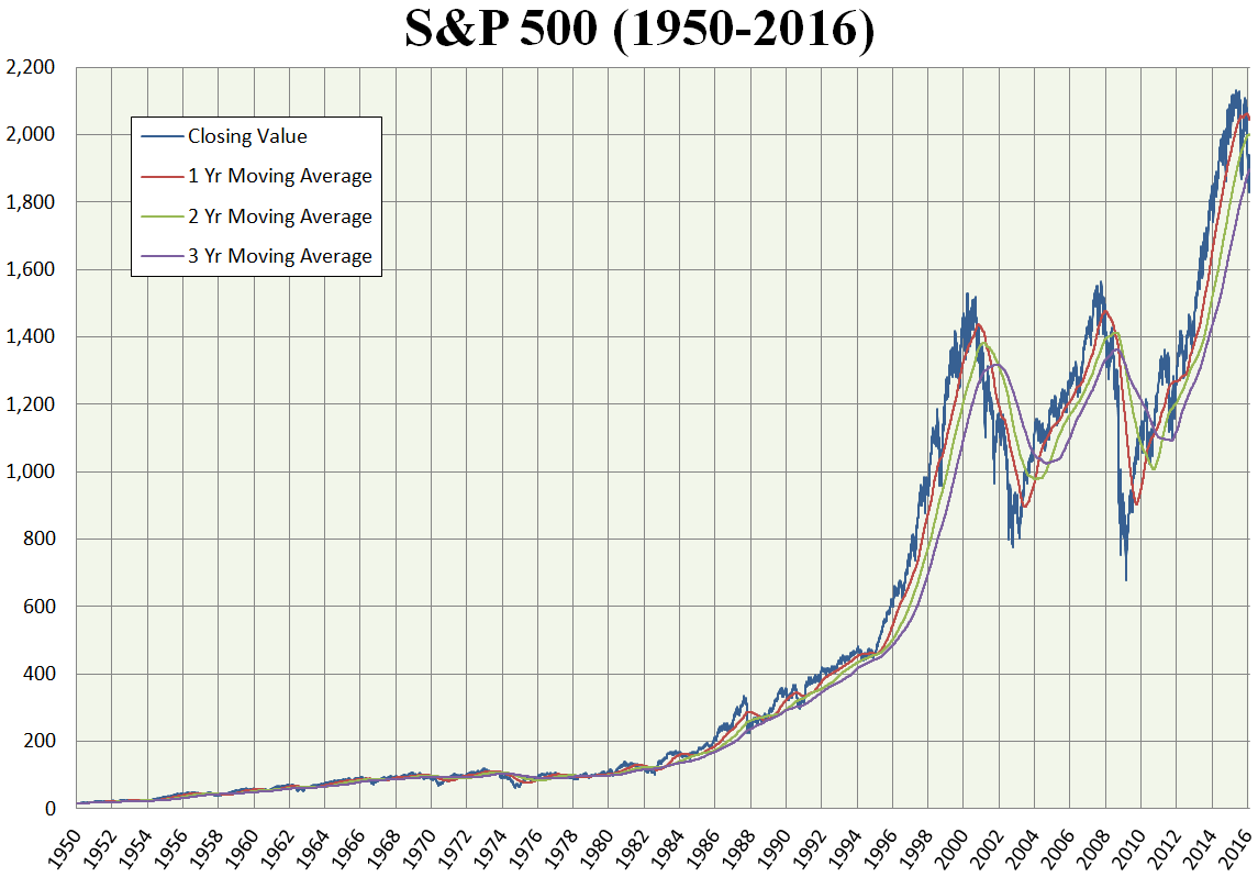 S and P 500 chart 1950 to 2016 with averages 4
