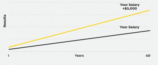 graph showing effect of $5,000 raise