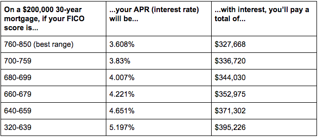 Improve your credit score - credit scores