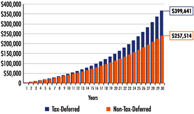 Tax Deferred vs Non Tax Deferred Chart