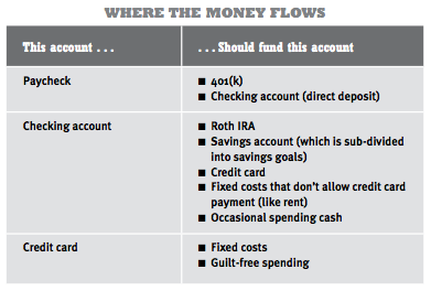 chart describing where your money should flow