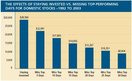 Effects of Staying Invested Chart