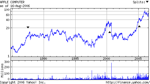 Apple Stock 1985 to 2006 Chart