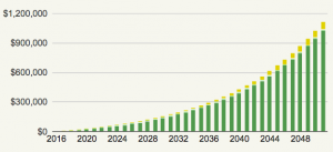 Graph of investment earnings over time 