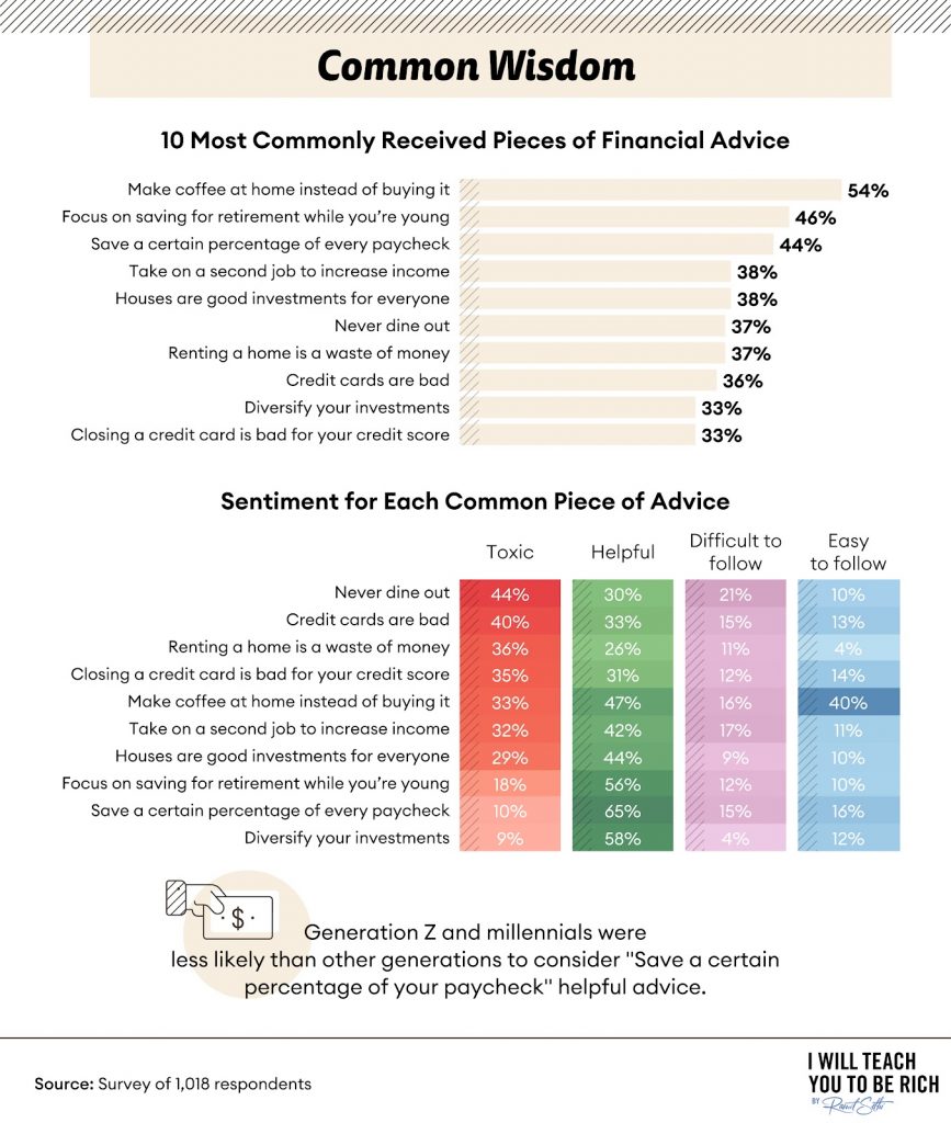 graphique de conseils financiers courants