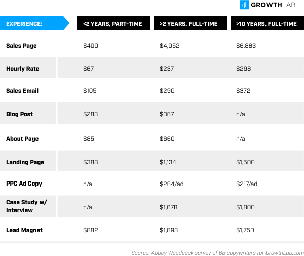 copywriting survey payment