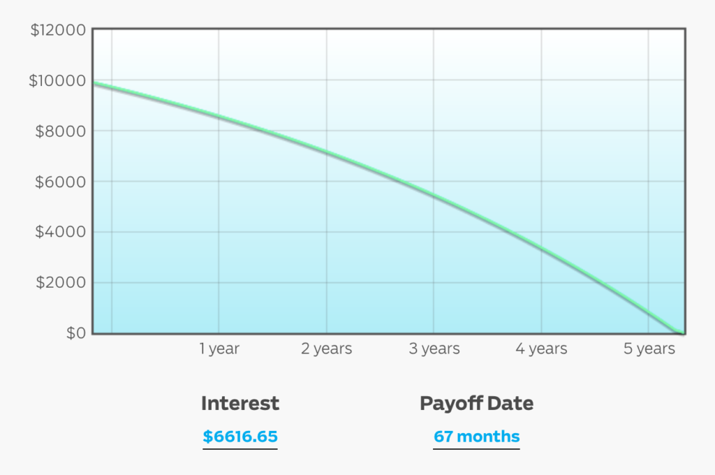 Credit card interest rate calculator deals