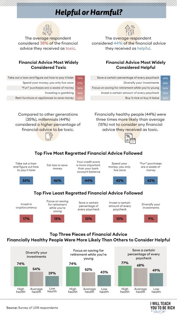 सहायक बनाम हानिकारक वित्तीय सलाह का चार्ट