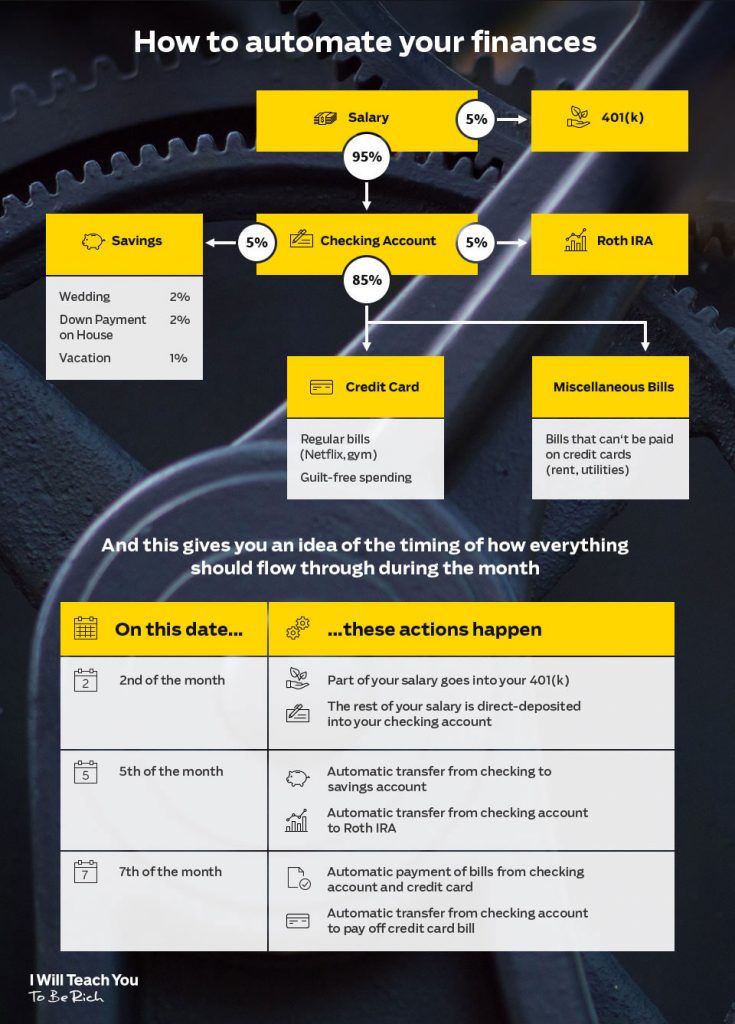 {HOW EXACTLY TO} Automate {FINANCES} Infographic