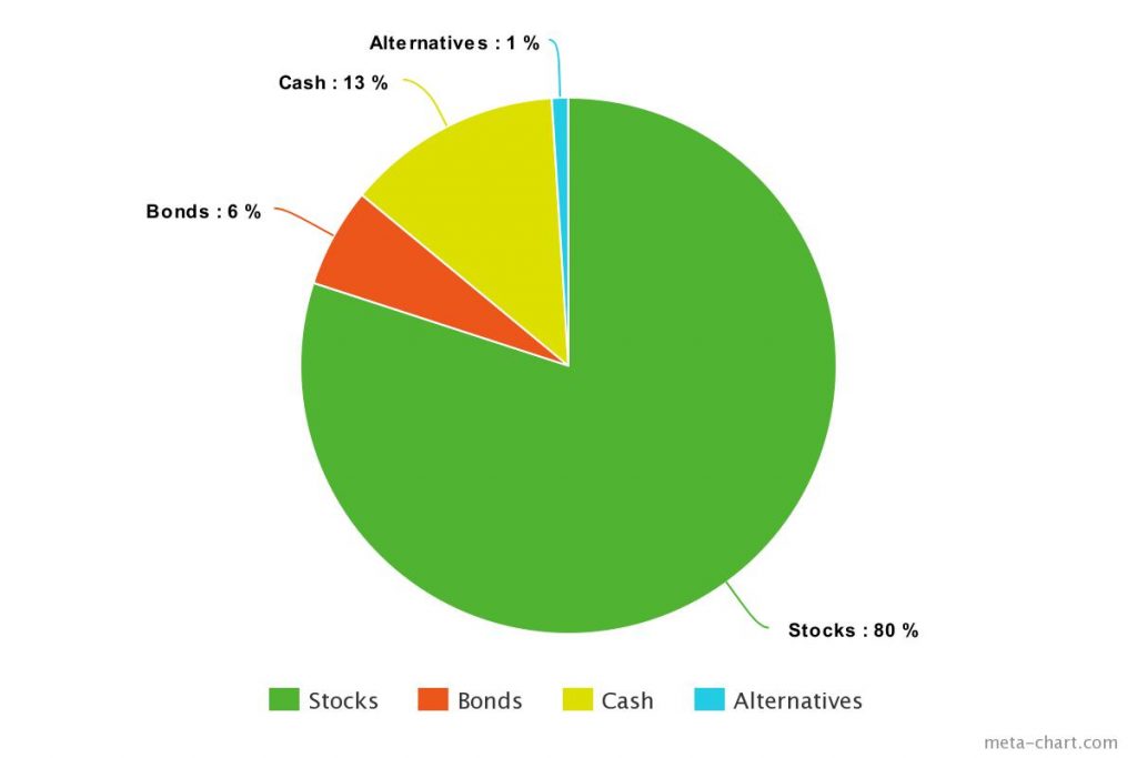 Pie chart