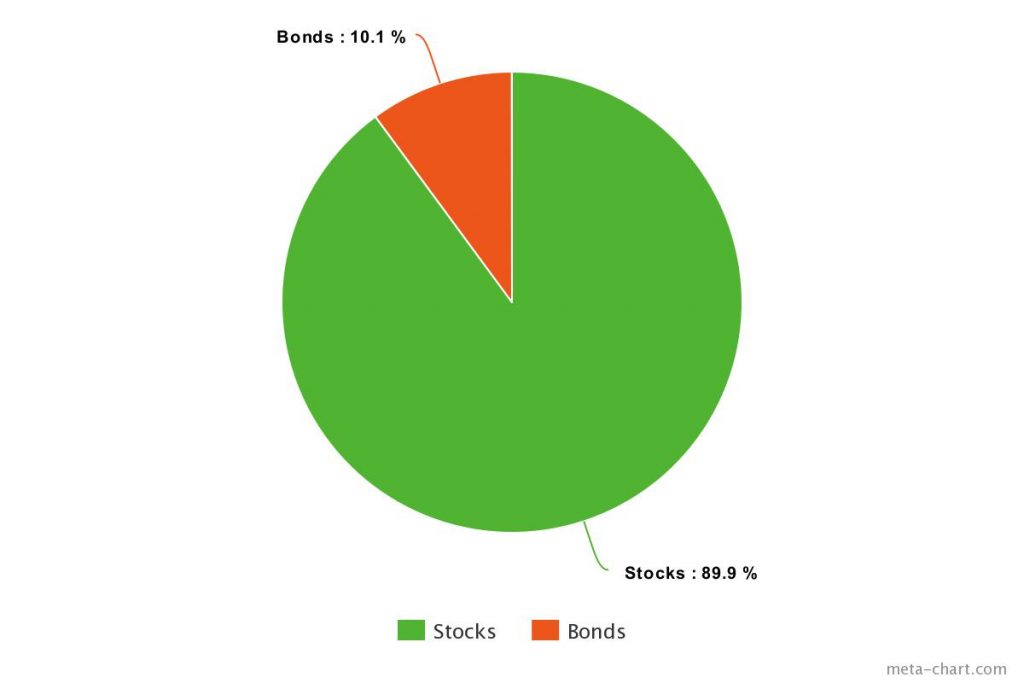 pie chart