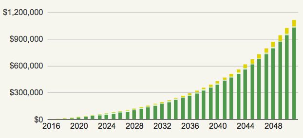 Index Fund Returns Over 40 Years