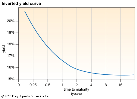 Inverted Yield Curve What Is It And How Does It Predict Disaster