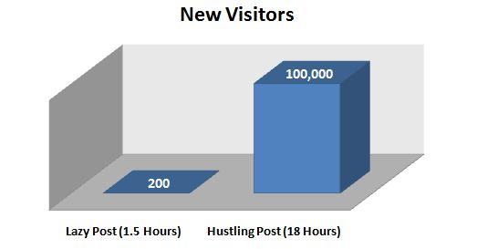 lazy post vs detailed post graph