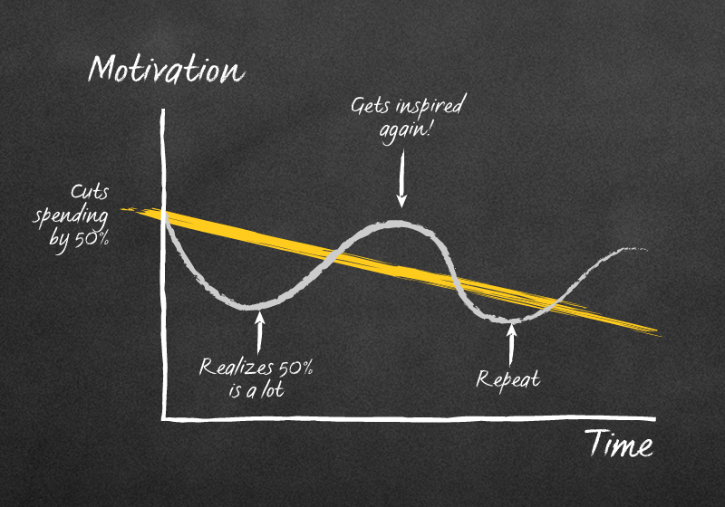 motivation graph1 3