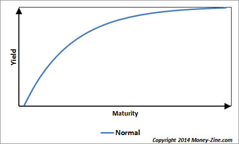 What a normal yield curve looks like graph