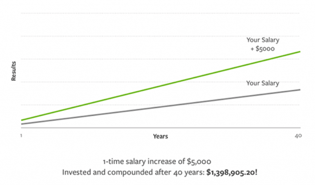 one of the best ways to make money is asking for a raise since the average person spends 30 percent of their income on rent