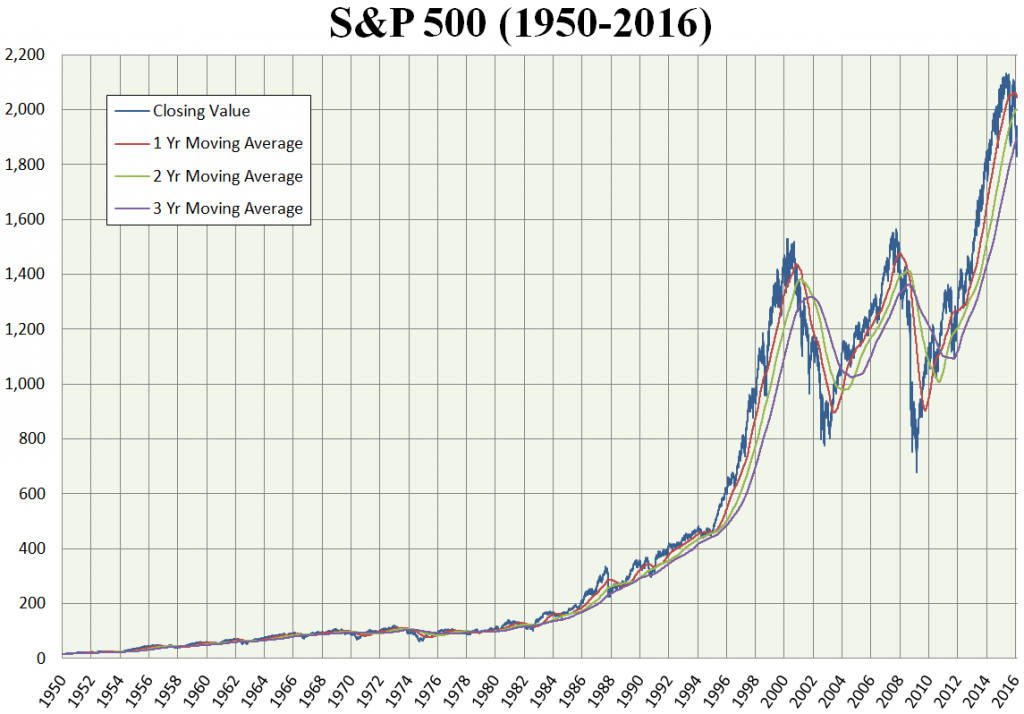 S&P 500 (1950-2016)