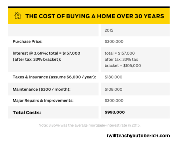 table of the cost of buying a home over 30 years