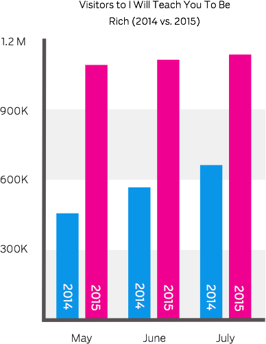 chart of blog traffic in 2014 vs. 2015