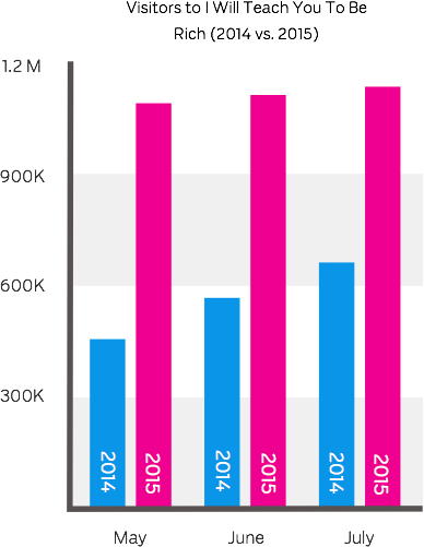 chart of blog traffic in 2014 vs. 2015